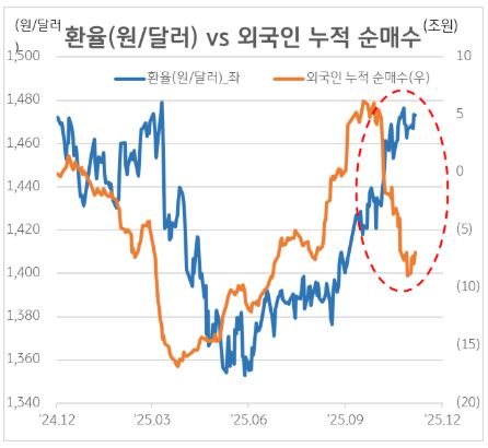 원달러 환율 추이와 외국인 투자자 순매수 추이 연관성